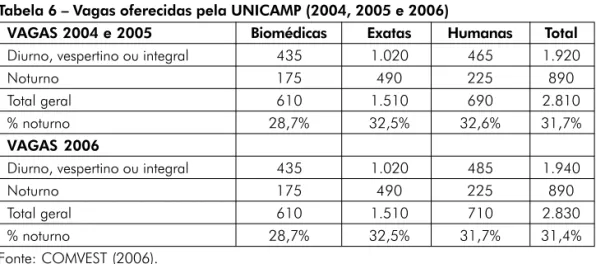Tabela 6 – Vagas oferecidas pela UNICAMP (2004, 2005 e 2006)