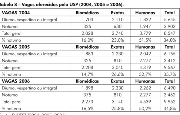 Tabela 8 – Vagas oferecidas pela USP (2004, 2005 e 2006).