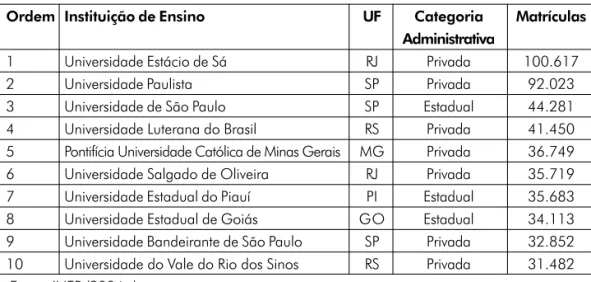 Tabela 4 – Maiores universidades brasileiras em matrículas (2003).