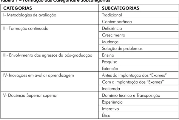 Tabela 1 – Formação das Categorias e Subcategorias
