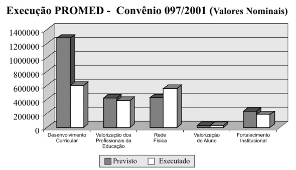 Gráfico 2 - Orçamento executado do PROMED convênio 097/2001.