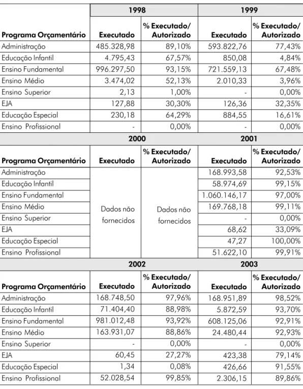 Tabela 2 - Execução orçamentária da SEDF, 1998-2003.