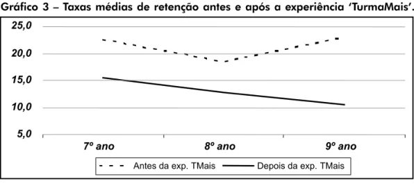 Gráfico 3 – Taxas médias de retenção antes e após a experiência ‘TurmaMais’.