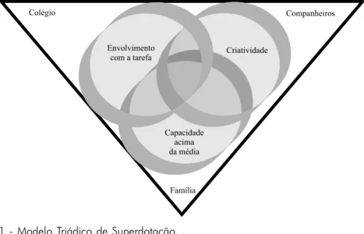 Figura 1 - Modelo Triádico de Superdotação. Fonte: Renzulli (1978, 1986).