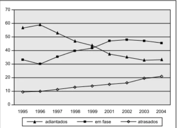 Gráfico 3 – Evolução do percentual de cri- cri-anças da geração de 10 anos adiantadas, em fase e atrasadas tendo como referência a 4ª série do Ensino Fundamental para o Brasil entre 1996 e 2004, conforme a PNAD nos anos considerados.