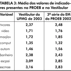 TABELA 3: Média dos valores de indicado- indicado-res pindicado-resentes no PROEB e no Vestibular