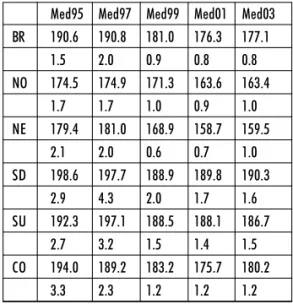 Tabela 11 - Médias das distribuições de proficiência na 4ª série matemática do SAEB 1995 ao SAEB 2003, com seus  er-ros padrão.