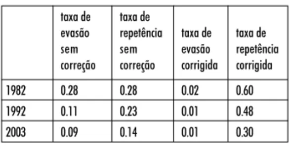 Tabela 1 - Taxas de evasão corrigidas e sem correção na 1ª série EF