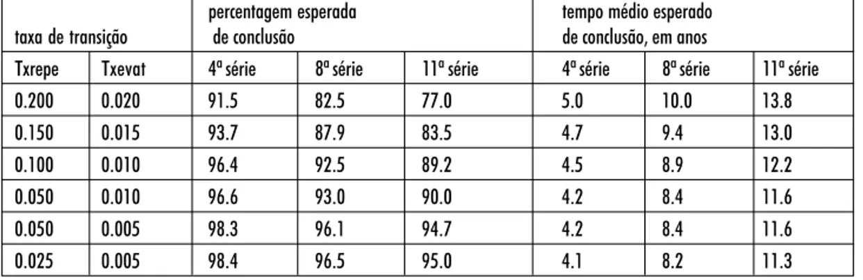 Tabela 2 - Taxas de conclusão e tempo médios esperados para as 4ª e 8ª séries do EF e a 3ª série do EM, segundo simulação de fluxo com as taxas de transição entre séries indicadas.