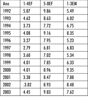 Tabela 4. Percentuais de evasão média da 1ª a 4ª série do EF, da 5ª a 8ª série do EF e da 1ª a 3ª série do EM.