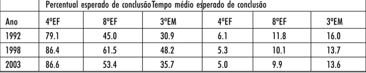 Tabela 7 - Resultado das simulações de fluxo com as taxas de transição entre séries dos anos de 1992, 1998 e 2003.