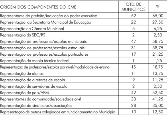 Tabela 1: Composição/representação dos Conselhos Municipais de Educação do Rio Grande do Sul