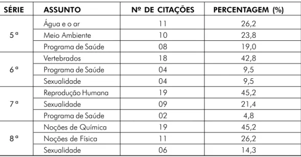 Tabela 2: Assuntos que despertam maior interesse pelos alunos da 5ª, 6ª, 7ª e 8ª séries, segundo professores de Ciências da Rede Municipal de Ensino de Recife (N=42).