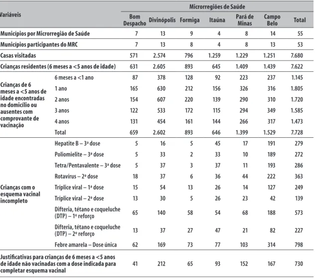 Tabela 1 – Número de municípios que realizaram Monitoramento Rápido de Coberturas Vacinais (MRC), de casas  visitadas, de crianças residentes (6 meses a &lt;5 anos de idade) e de crianças sem o esquema vacinal completo,  e número de justificativas das cria