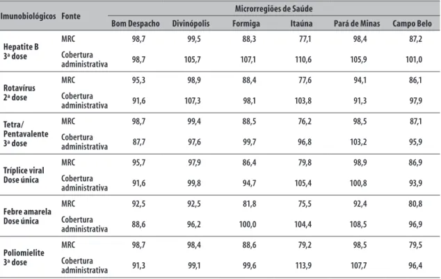 Tabela 3 – Coberturas vacinais (%) administrativas e do Monitoramento Rápido de Coberturas Vacinais  (MRC) por imunobiológico nas Microrregiões de Saúde da Região Ampliada de Saúde Oeste,  Minas Gerais, 2012