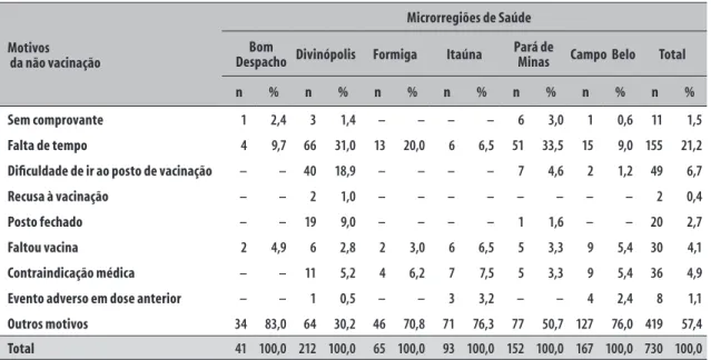 Tabela 4 – Número e percentual de crianças não vacinadas segundo os motivos da não vacinação nas  Microrregiões de Saúde da Região Ampliada de Saúde Oeste, Minas Gerais, 2012