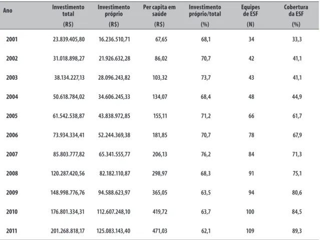 Tabela 1 – Investimento financeiro total, com recursos próprios do município e per capita em saúde (em R$), número  de equipes e cobertura populacional da Estratégia Saúde da Família (ESF) no município de Florianópolis,  Santa Catarina, 2001 a 2011 
