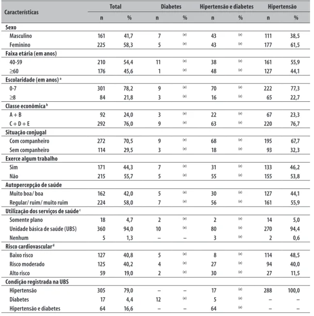 Tabela 1 – Caracterização das pessoas com diabetes e ou hipertensão (n=386) no município de Cambé,  Paraná, 2012