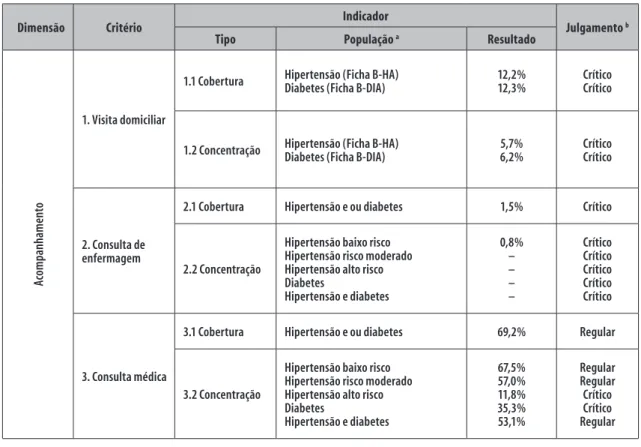 Figura 3 – Resultados dos indicadores de avaliação do acompanhamento de adultos com hipertensão e ou  diabetes pelas unidades básicas de saúde no município de Cambé, Paraná, 2012