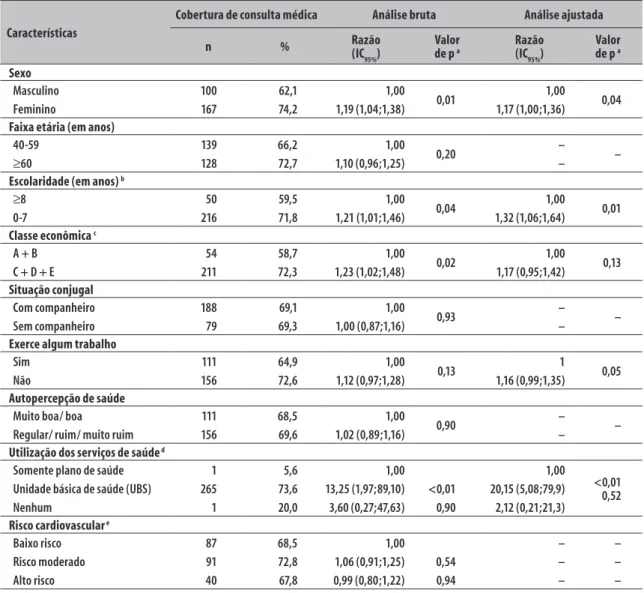 Tabela 2 – Análise bruta e ajustada das razões entre taxas de cobertura de consulta médica pela atenção básica às  pessoas com hipertensão e ou diabetes (n=386) no município de Cambé, Paraná, 2012