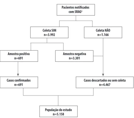 Figura 1 – Fluxograma de participantes do estudo de monitoramento de vírus respiratórios na região metropolitana  de Belo Horizonte, Minas Gerais, 2011 a 2013