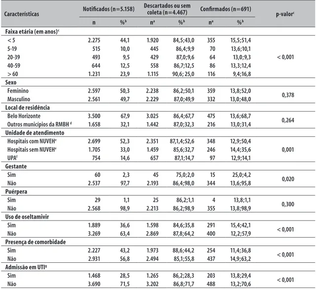 Tabela 1 – Frequência absoluta e relativa das características individuais e clínicas dos pacientes notificados com  síndrome respiratória aguda grave, segundo características, na região metropolitana de Belo Horizonte,  Minas Gerais, 2011 a 2013 