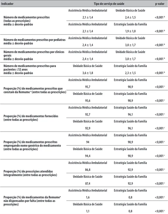 Tabela 3 – Comparação entre os indicadores obtidos a partir das prescrições de medicamentos recebidas para  atendimento pela farmácia da Assistência Médica Ambulatorial/Unidade Básica de Saúde Vila Nova  Jaguaré, São Paulo-SP, julho a outubro de 2011
