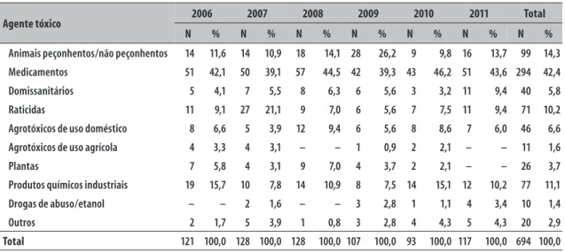Tabela 1 – Distribuição dos casos de internação por intoxicação, segundo a classificação do agente tóxico e ano  de ocorrência, no Centro de Controle de Intoxicações do Hospital Universitário Regional de Maringá,  Paraná, 2006-2011