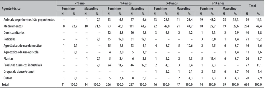 Tabela 3 – Distribuição dos casos de internação por intoxicação, segundo a circunstância, faixa etária (em anos) e sexo, no Centro de Controle de Intoxicações do  Hospital Universitário Regional de Maringá, Paraná, 2006-2011