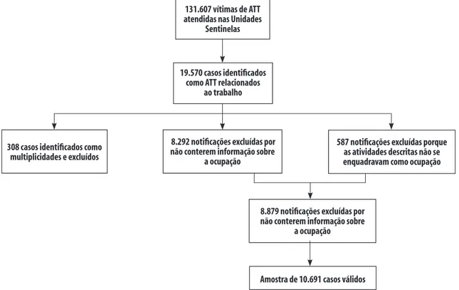 Figura 1 – Fluxograma do processo de limpeza dos dados de estudo sobre perfil das vítimas de acidentes de  transporte terrestre (ATT) relacionados ao trabalho (N=10.691) Pernambuco, 2012 a 2014