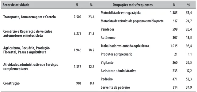 Tabela 2 – Número e percentual de notificações de vítimas de acidentes de transporte terrestre relacionados ao  trabalho, segundo setor de atividade e ocupações mais frequentes, Pernambuco, 2012 a 2014