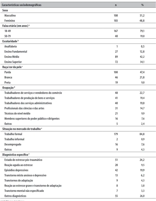 Tabela 2 – Características sociodemográficas, ocupacionais e diagnósticos específicos dos trabalhadores notificados  como portadores de transtornos mentais relacionados ao trabalho, Bahia, 2007 a 2012