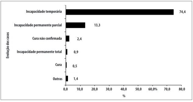 Figura 2 – Evolução clínica dos casos dos trabalhadores notificados como portadores de transtornos mentais  relacionados ao trabalho após diagnóstico e tratamento, Bahia, 2007 a 2012