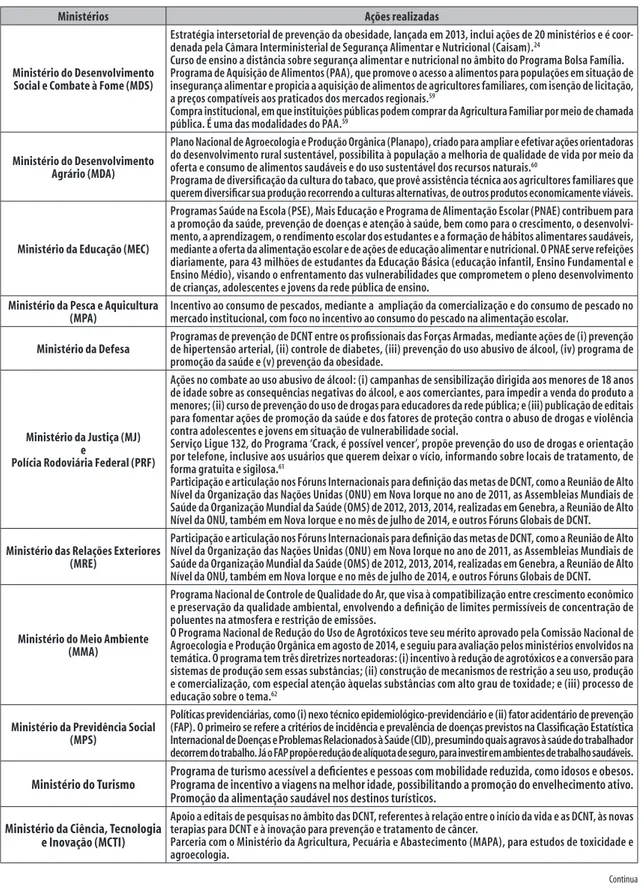 Figura 5 – Ações intersetoriais do Ministério da Saúde com outros ministérios, desenvolvidas de forma  articulada com o Plano de Ações Estratégicas para o Enfrentamento das Doenças Crônicas não  Transmissíveis (DCNT), Brasil, 2011-2015
