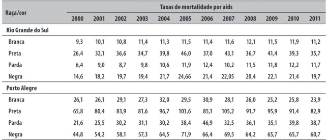 Tabela 5 – Taxas de mortalidade por aids (por 100 mil hab.) segundo raça/cor no Rio Grande do Sul e em Porto  Alegre, 2000-2011