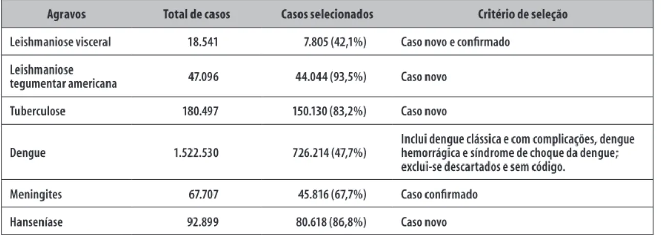 Figura 1 – Critérios de seleção dos casos de agravos selecionados a partir do Sistema de Informação de Agravos  de Notificação (Sinan), Brasil, 2008-2009