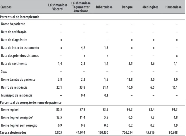 Tabela 1 – Percentual de incompletude dos campos utilizados para a pesquisa de registros repetidos e  percentual de correção do nome do paciente no Sistema de Informação de Agravos de Notificação  (Sinan), Brasil, 2008-2009 