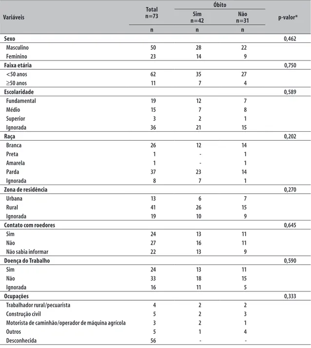 Tabela 1 – Perfil epidemiológico dos casos de hantavirose confirmados (n=73), segundo a ocorrência de óbito,  Goiás, 2007-2013 Variáveis Total n=73 Óbito p-valor*Sim n=42 n=31Não n n n Sexo 0,462 Masculino 50 28 22 Feminino 23 14 9 Faixa etária 0,750 &lt;5