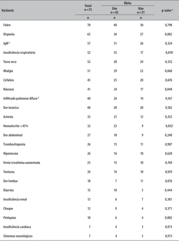 Tabela 2 – Perfil clínico dos casos de hantavirose confirmados (n=73), segundo a ocorrência de óbito, Goiás, 2007-2013 Variáveis Total n=73 Óbito p-valor  aSim n=42 n=31Não n n n Febre 70 40 30 0,798 Dispneia 63 36 27 0,882 IgM  b 57 31 26 0,324 Insuficiên