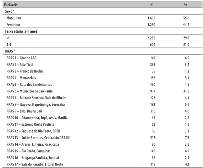 Tabela 1 – Distribuição dos óbitos por doenças infecciosas intestinais segundo sexo, faixa etária e Redes Regionais  de Atenção à Saúde (RRAS) no estado São Paulo, 2000-2012 