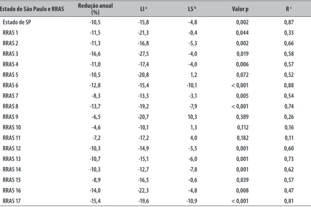 Tabela 2 – Redução percentual anual da mortalidade por doenças infecciosas intestinais segundo Redes Regionais  de Atenção à Saúde (RRAS) no estado de São Paulo, 2000-2012 