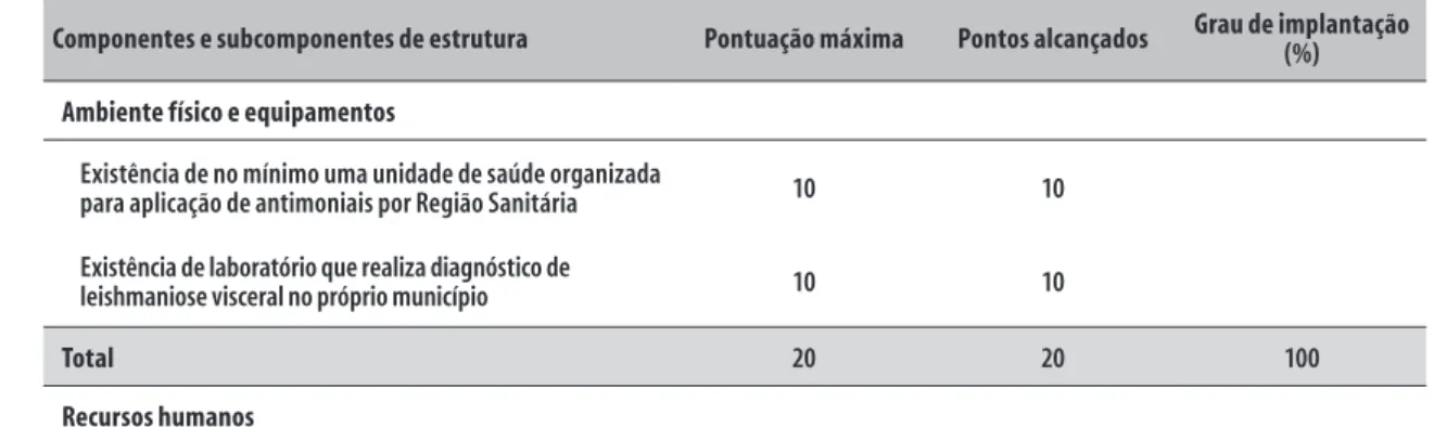 Tabela 2 – Distribuição de pontos na avaliação dos componentes e subcomponentes da dimensão Estrutura  da estratégia de organização de serviços para prevenção e controle da leishmaniose visceral no  município de Ribeirão das Neves, Minas Gerais, 2010-2012