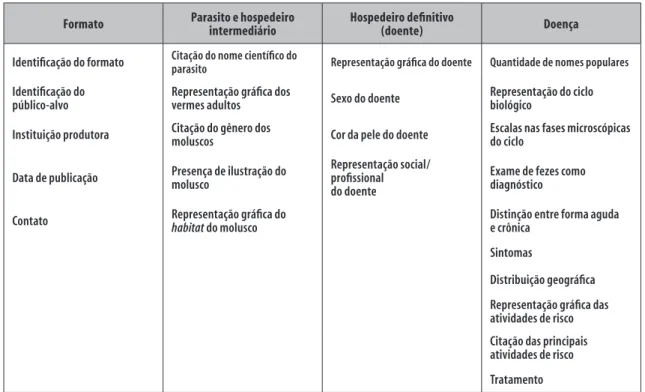 Figura 1 – Categorias para caracterização dos materiais em relação ao formato, ao parasito e ao hospedeiro intermediário,  ao hospedeiro definitivo e à esquistossomose