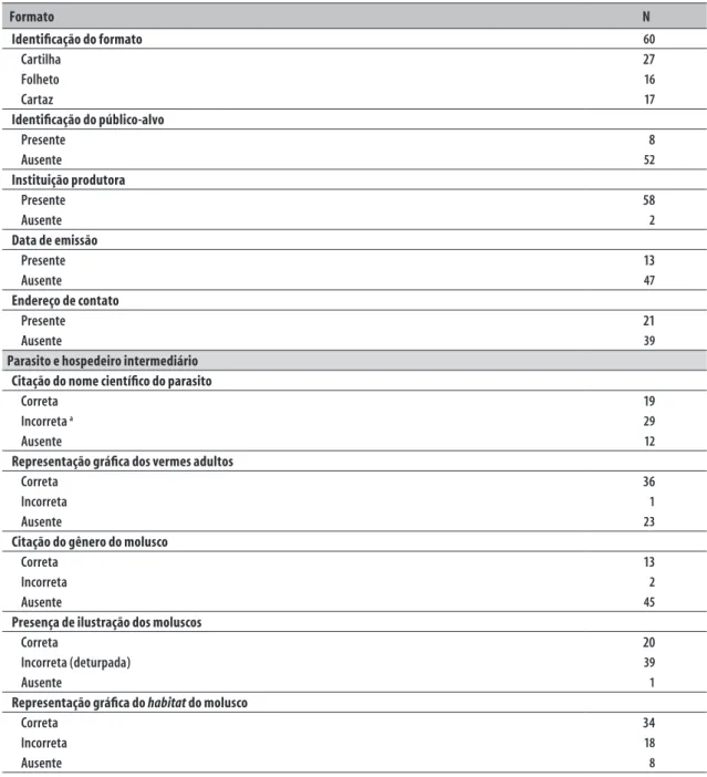 Tabela 1 – Características dos materiais educativos impressos sobre esquistossomose (n=60) segundo categorias  relacionadas ao formato, ao parasito e ao hospedeiro intermediário da doença
