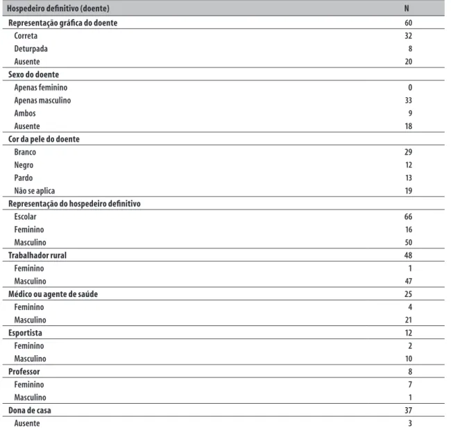 Tabela 2 – Frequência dos materiais educativos sobre esquistossomose (n=60) segundo categorias relacionadas ao  hospedeiro definitivo (doente) da doença