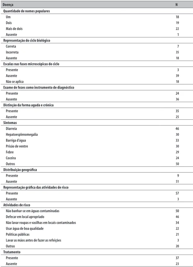 Tabela 3 – Frequência dos materiais educativos impressos sobre esquistossomose (n=60) segundo categorias  relacionadas à doença