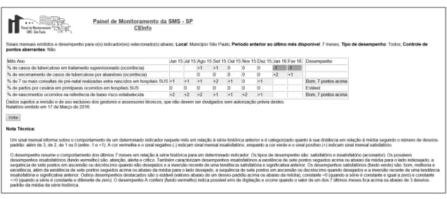 Figura 3 – Relatório de sinais mensais e desempenho de indicadores selecionados no Painel de Monitoramento da  Secretaria Municipal da Saúde de São Paulo (SMS/SP), município de São Paulo, junho de 2015 a fevereiro de 2016