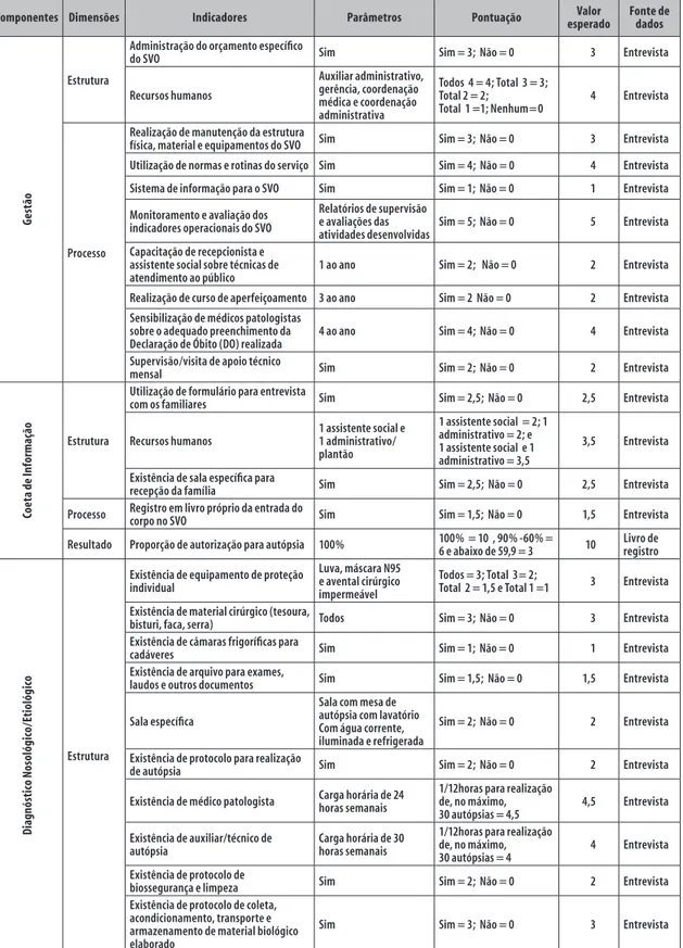 Figura 2 – Matriz de análise e julgamento para avaliação da implantação dos Serviços de Verificação de Óbito  (SVO) em Pernambuco, 2012