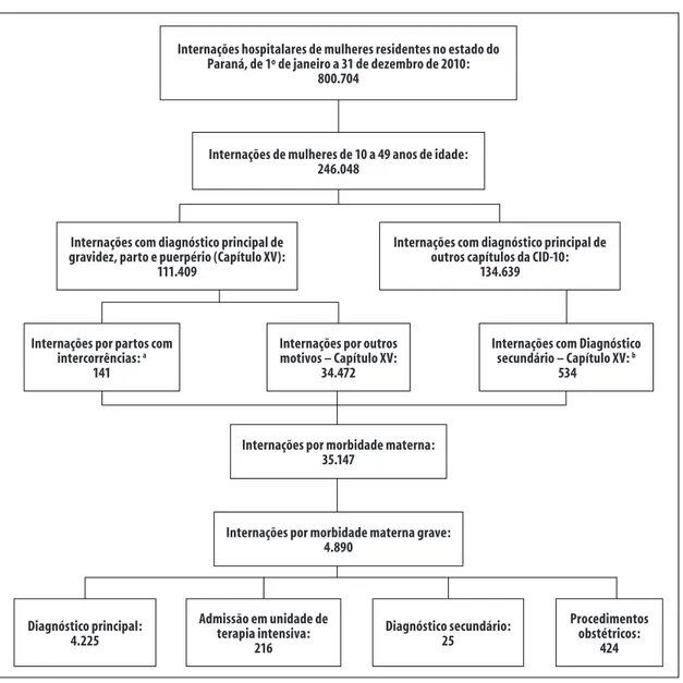 Figura 2 – Processo de identificação e seleção das internações hospitalares do Sistema de Informações  Hospitalares do Sistema Único de Saúde (SIH/SUS) por morbidade materna grave no estado do  Paraná, 2010 