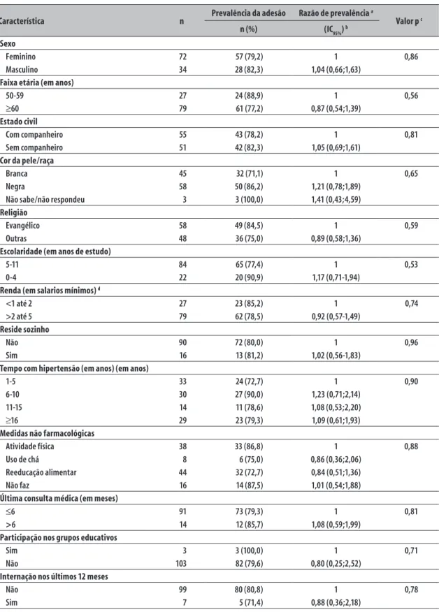 Tabela 1 – Prevalência de adesão a medicamentos segundo características sociodemográficas e clínicas dos  participantes e do Programa Remédio em Casa no município de São Paulo, 2012